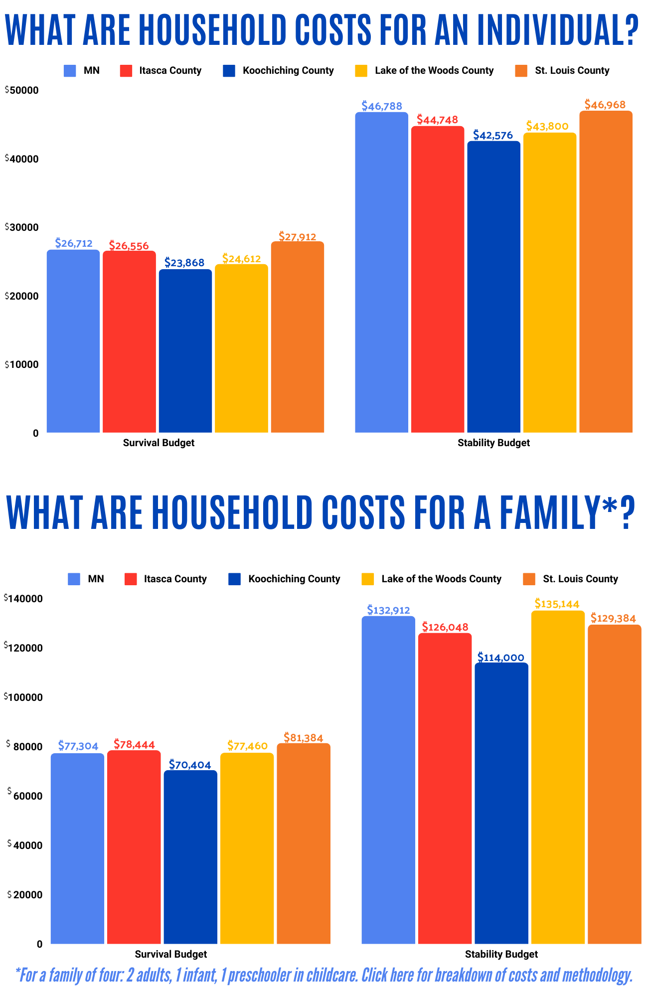 Click here to explore cost of living for different families in different communities